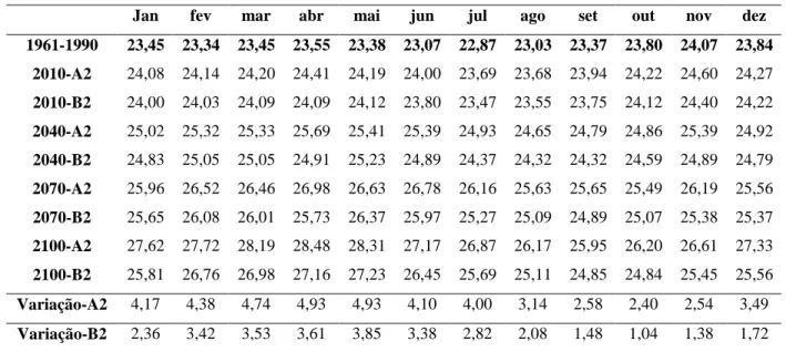 Tabela 9 – Médias mensais das temperaturas mínimas para os cenários A2 e B2, de 1961-90                     e 2010 a 2100, assim como as variações para cada cenário