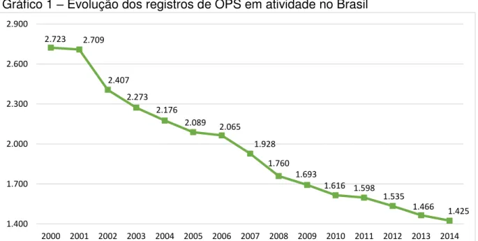 Gráfico 1  –  Evolução dos registros de OPS em atividade no Brasil 