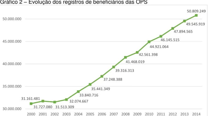Gráfico 2  –  Evolução dos registros de beneficiários das OPS 