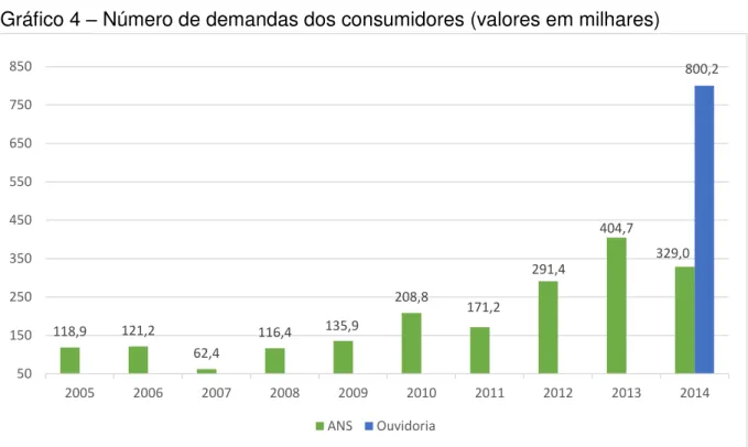 Gráfico 4  –  Número de demandas dos consumidores (valores em milhares) 