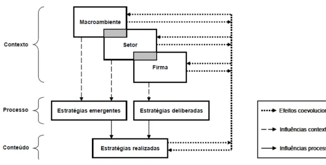 Figura 5 - Modelo de análise da mudança estratégica 