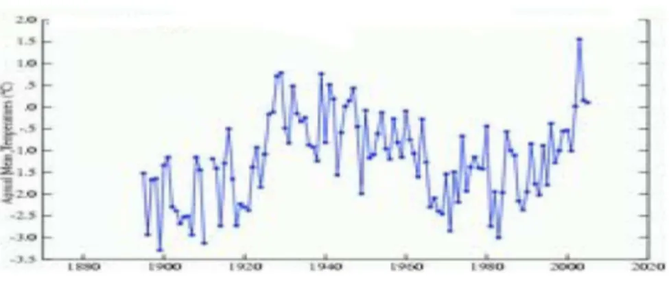 Figura 2 - Curva da variação de temperatura durante o último milênio (Fonte: CRU). 