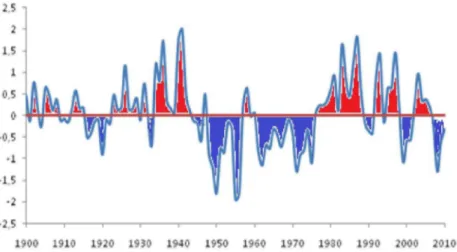 Figura 6  – Oscilação da  Temperatura da Superfície do Mar do Pacífico durante 1900  – 2010