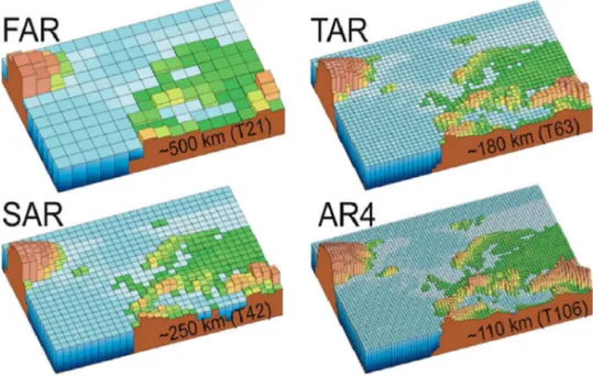 Figura  7  –  Características  da  resolução  geográfica  das  gerações  de  modelos  usados  nos  Relatórios  de  Avaliação do IPCC: FAR (IPCC, 1990), SAR (IPCC, 1996), TAR (IPCC, 2001a), e AR4 (2007)
