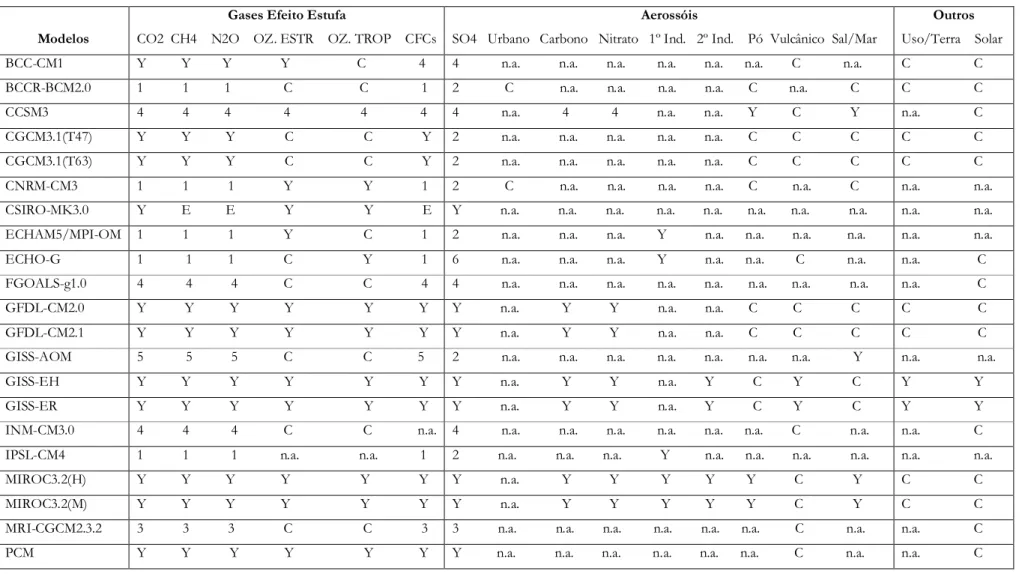 Tabela 2 - Agentes Forçantes Radiativos considerados pelos modelos do IPCC para as projeções climáticas