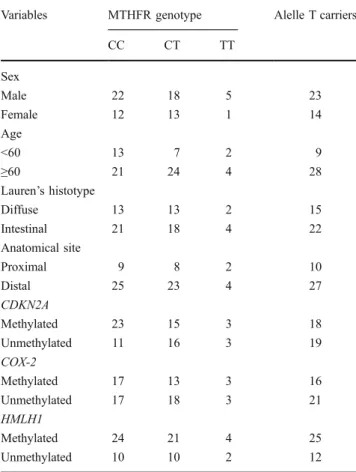 Table 4 Association between MTHFR polymorphism and methylation status of three promoter CpG islands on the distal tumors