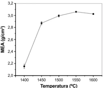 Figura  7:  Micrografias  obtidas  por  microscopia  eletrônica  de  varredura de superfícies de fratura de amostras sinterizadas a (a)  1400 °C, (b) 1500 °C e (c) 1600 °C