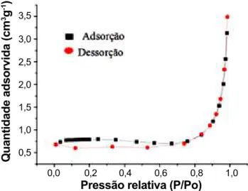 Tabela II - Parâmetros cristalográficos obtidos a partir do refinamento Rietveld.