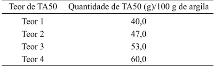 Tabela II - Relação entre massa de TA 50 adicionada na  argila e massa de argila seca.