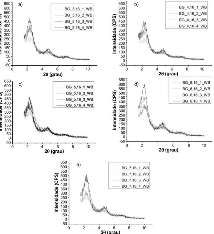 Figura 2: Difratogramas de raios X  da argila Brasgel organofilizada com tensoativo WB em concentração (% em massa) de: (a) 3,16%; (b)  4,16%; (c) 5,16%; (d) 6,16%; (e) 7,16%.