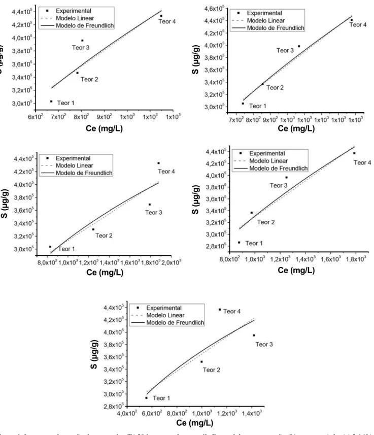 Figura 6: Isotermas de sorção do tensoativo TA50 incorporado na argila Brasgel de concentração (% em massa) de: (a) 3,16%;  (b) 4,16%; (c) 5,16%; (d) 6,16%; (e) 7,16%.