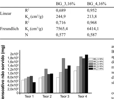 Tabela IV - Parâmetros de sorção para a argila Brasgel organofilizada com tensoativo TA 50 obtidos pela equação linear e  de Freundlich.