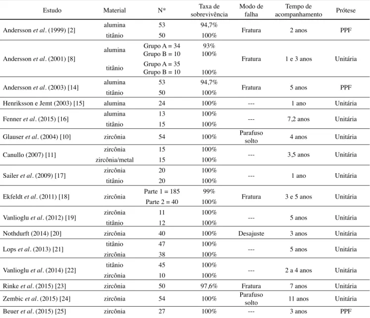 Tabela I - Dados resumidos das taxas de sobrevivência dos pilares protéticos.