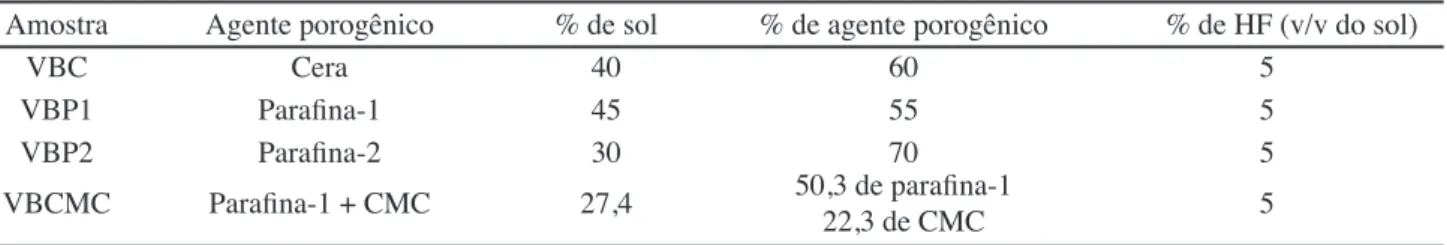 Tabela I - Composições das misturas (% em massa) utilizadas para síntese de scaffold 100S, para seleção do agente porogênico