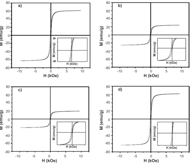 Figura 5: Histerese magnética para as ferritas Mn 0,65 Zn 0,35 Fe 2 O 4  preparadas com diluição em água destilada de (a) 1:0, (b)  1:3,5, (c) 1:7 e (d) 1:10.