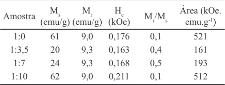 Tabela  I  -  Parâmetros  de  histerese  para  as  amostras  sintetizadas utilizando glicina como combustível.