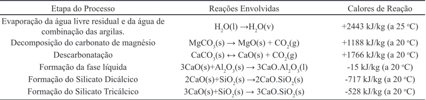 Tabela II – Temperatura das reações de produção de clinquer [9, 11].