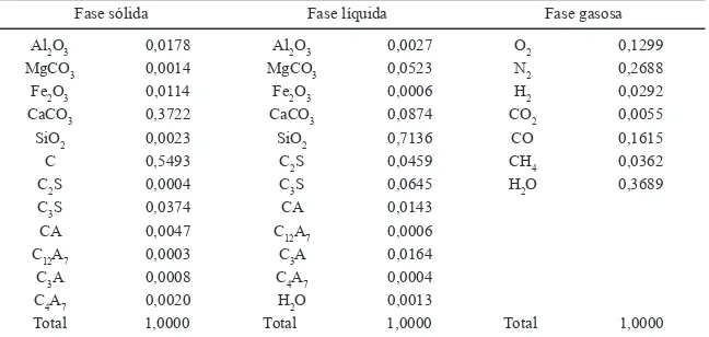 Tabela VI - Composição química (mol/mol) calculada (31 variáveis), considerando temperatura fixa igual a 1529 K.