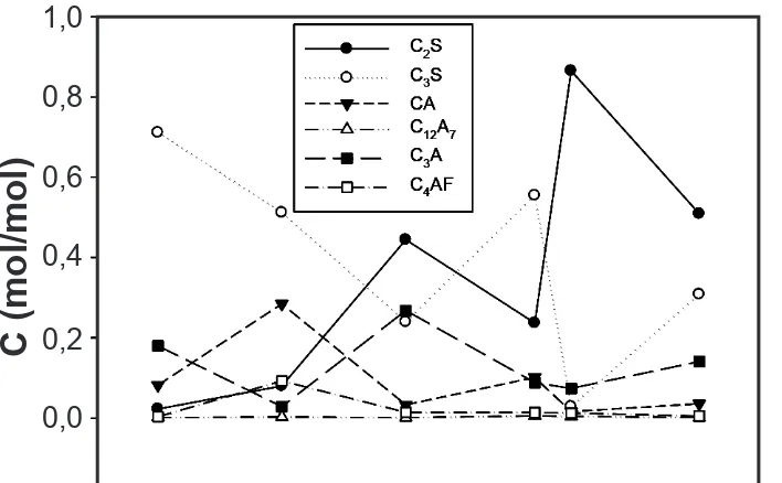 Figura  3:  Composição  calculada  do  clínquer,  C,  para  diferentes  temperaturas do meio reacional (T).