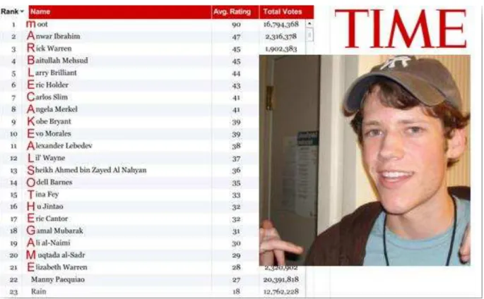 Figura 20 - Formação da frase  “Marblecakealsothegame” com a primeira letra dos nomes das  personalidades do  ano da Revista Time, em 2009