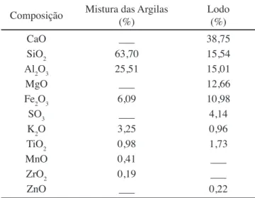 Tabela II - Composição química (% em massa) das matérias- matérias-primas.