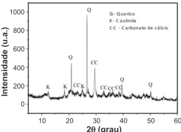 Figura 3: Difratograma de raios X do lodo de ETE. Q - quartzo;  K - caulinita; CC - carbonato de cálcio.