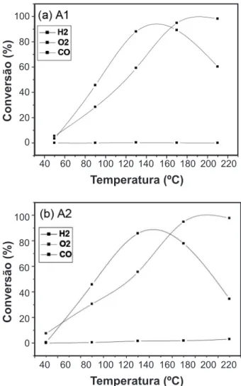 Figura 2: Micrografias obtidas por MEV para as amostras de catali- catali-sadores (a) A1 e (b) A2.