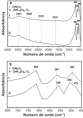 Figura 4: Espectros de FTIR dos catalisadores ZnAl 2 O 4  e  ZnAl 1,9 Eu 0,1 O 4  sintetizados por reação de combustão: (a)  varredura completa; (b) ampliação da varredura.