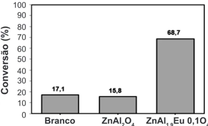 Figura 6: Desempenho dos catalisadores na reação de  transesterificação  metílica  do  óleo  de  soja  a  180  °C,  razão  molar óleo:álcool 1:12, 1% de catalisador e 5 h de reação.