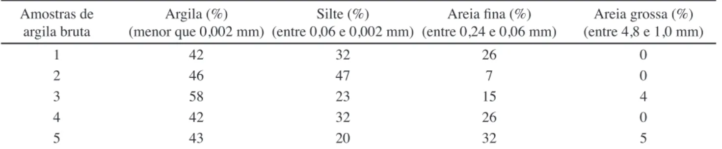 Tabela V - Análise granulométrica das argilas. [Table V - Size analysis of clays.]