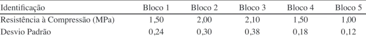 Tabela VIII – Absorção de água dos blocos cerâmicos. [Table VIII – Water absorption of the ceramic blocks.]