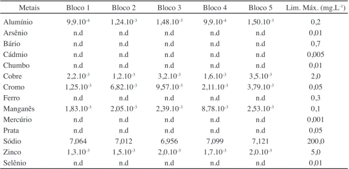 Tabela IX – Concentração de metais do extrato lixiviado dos blocos cerâmicos. [Table IX – Concentration of metals in leachate extract of ceramic blocks.]