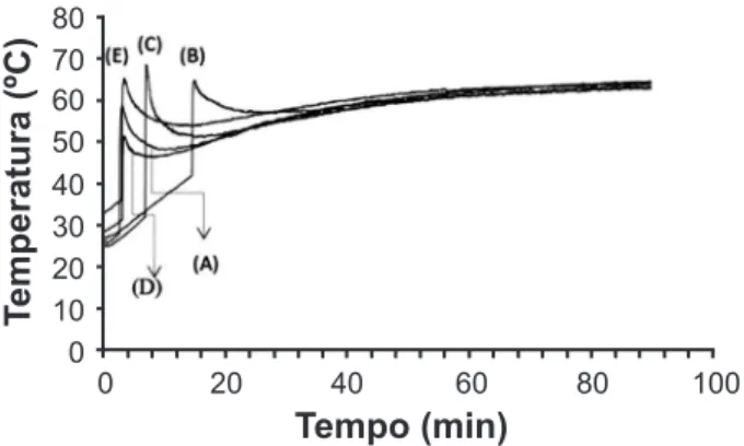 Figura 1: Variação da temperatura externa do moinho durante a  moagem em função do tempo para as reações (A), (B), (C), (D)  e (E).
