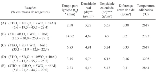 Tabela  I  -  Tempos  para  Ignição  e  densidades  real  dos  pós  obtidos  e  valores  calculados  da  densidade  e  das  temperaturas adiabáticas para as diferentes reações.