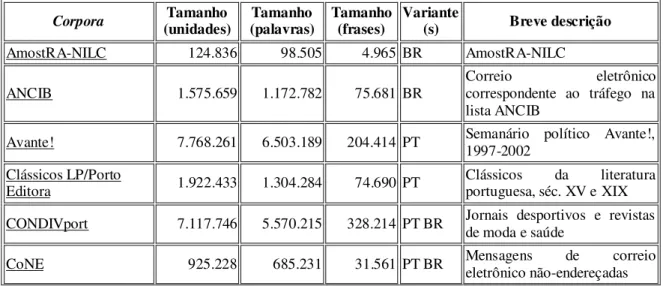 Tabela 1 – Breve descrição do tamanho em unidades, frases, palavras e a variante linguística em que consistem  os corpora