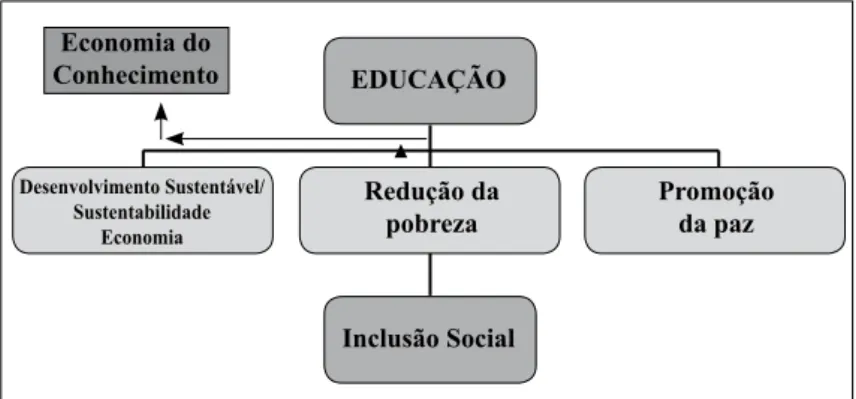 Figura 1 – O papel do complexo da Educação na resolutividade dos problemas  socioeconômicos do capital em crise estrutural