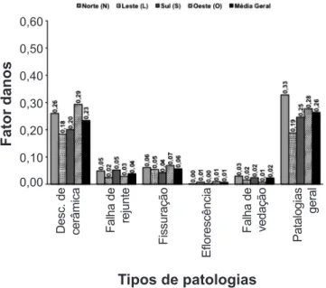 Tabela III - Fator de danos (FD) médio das manifestações patológicas em função da idade das fachadas.