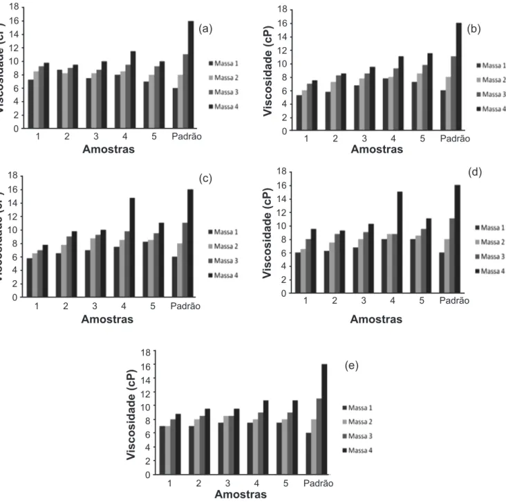 Figura 5 (a): Viscosidade aparente (VA) das dispersões de  lama base com argilas organofilicas Bentogel  3,16% TA50; (b): com argilas  organofilicas Bentogel  4,16% TA50; (c): com argilas organofilicas Bentogel  5,16% TA50; (d): com argilas organofilicas B