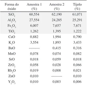 Tabela II - Índice de plasticidade das formulações preparadas,  chamote/argila.