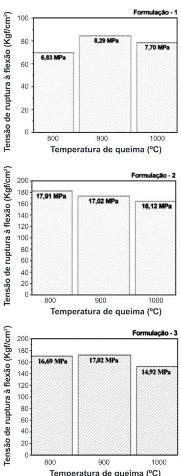 Tabela IV - Valores médios dos percentuais de perda de  umidade e de retração de secagem dos sistemas preparados