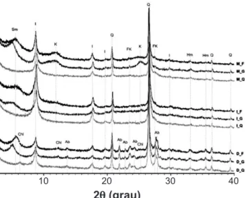 Figura 2: Difratogramas de raios X das amostras D, I e F. Sendo:  F, fração fina; G, fração fina glicolada; Q, fração fina queimada;  Sm,  esmectita;  I,  illita;  K;  caulinita;  Q,  quartzo;  FK,  feldspato  potássico; Hm, hematita; Chl, clorita; Ab, alb