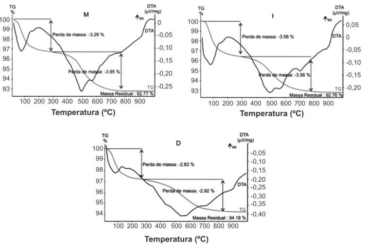 Figura 3: Curvas das análises térmicas ATD-TG para as amostras D, I e M, mostrando a perda de massa durante aquecimento entre 25 ºC  e 997 °C