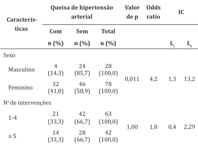 Tabela 3  -  Risco  entre  a  “Queixa  de  Hipertensão  Arterial” dos idosos hipertensos e as variáveis sexo e  número de intervenções de enfermagem em município  do Estado do Paraná   Caracterís-ticas Queixa de hipertensão arterial Valor de p Odds ratio I
