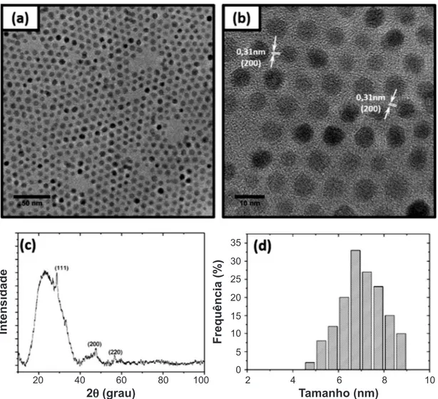 Figura 1: (a) e (b) Micrografias obtidas em microscópio eletrônico de transmissão, (c) DRX e (d) histograma de dispersão de tamanhos dos  nanocristais de CeO 2 .