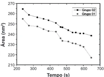 Figura 3: Valores das áreas dos grupos de nanopartículas de CeO 2 em função do tempo de experimento.
