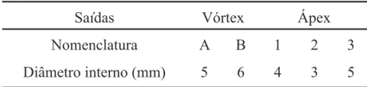 Tabela II - Dimensões de ápex e vórtex do hidrociclone. [Table II - Dimensions of the apex and vortex of the  hydrocyclone.]