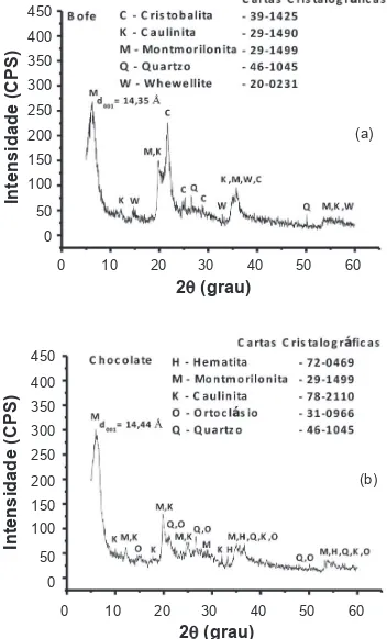 Figura  2:  Difratogramas  de  raios  X  das  argilas  (a)  Bofe  e  (b)  Chocolate.