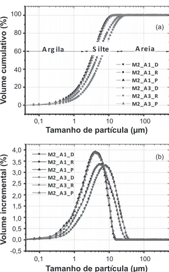 Figura 8: Curvas de granulometria da mistura M3 nas configurações  A1  e A3  do  hidrociclone