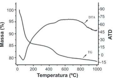 Figura 2: Curvas de análise termogravimétrica/termodiferencial da  argila pura.