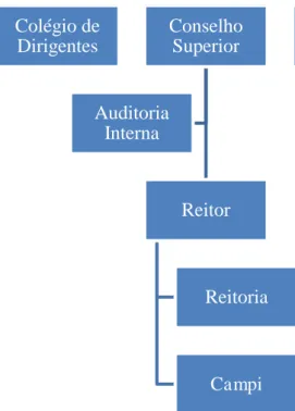 Figura 2 - Estrutura Administrativa do IFCE 
